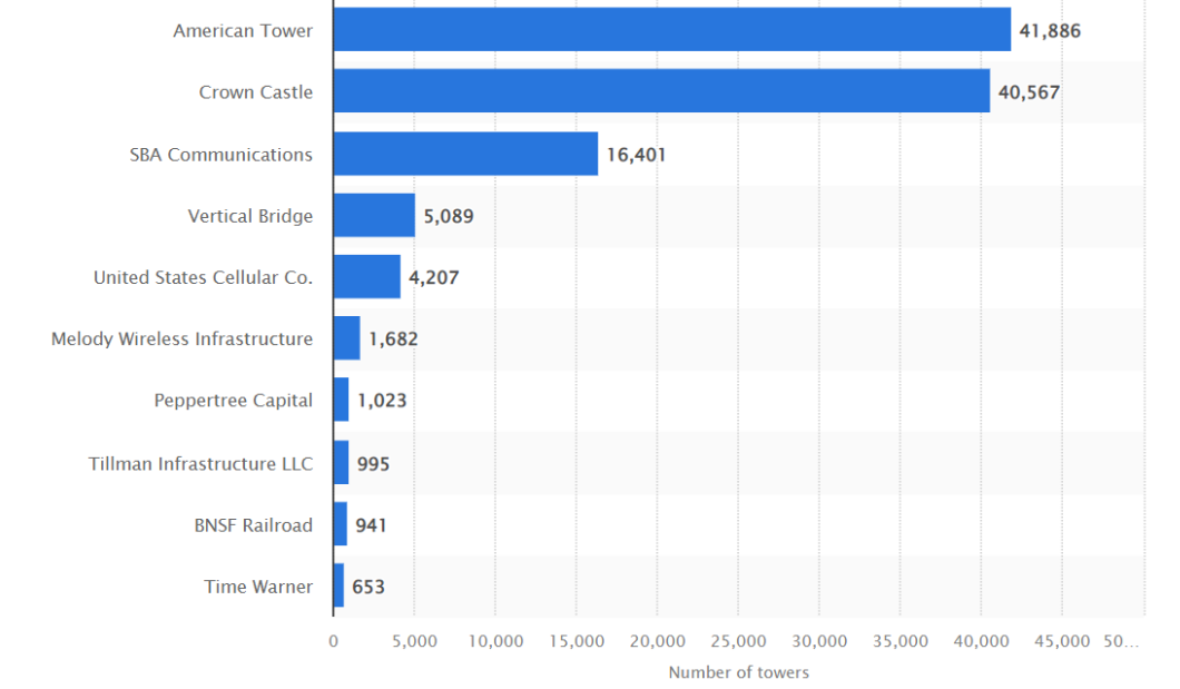 reiturn - wireless infrastructure - chart